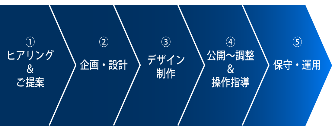 Web制作のながれ